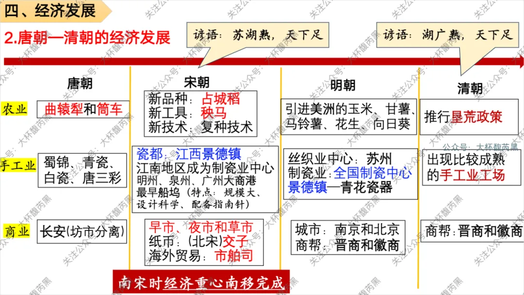 26中考复习|七下历史专题复习精品课件 第9张