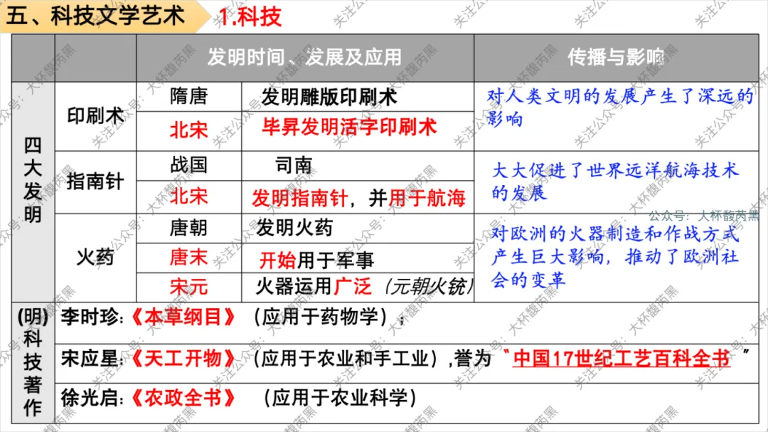 26中考复习|七下历史专题复习精品课件 第11张