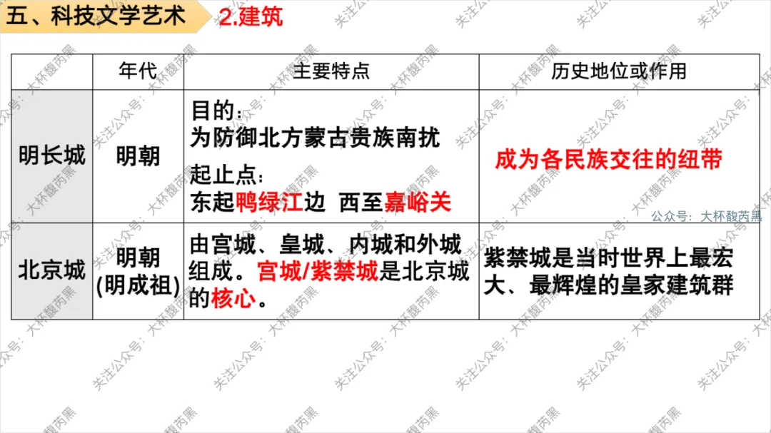 26中考复习|七下历史专题复习精品课件 第12张