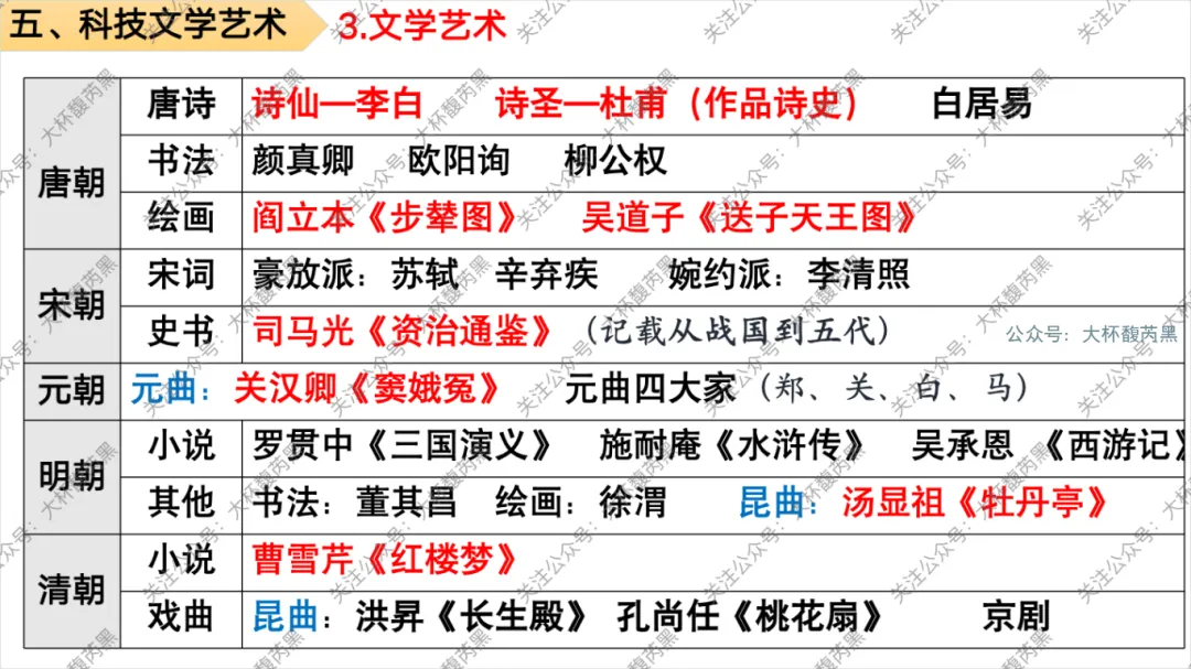 26中考复习|七下历史专题复习精品课件 第13张