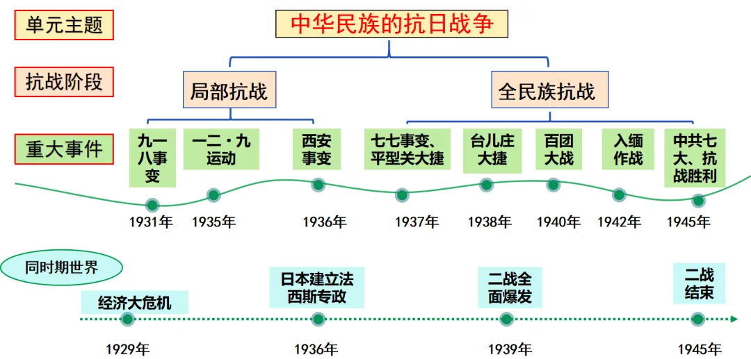 2026年中考历史高分秘籍:解锁“中华民族的抗日战争”复习新姿势|专题13 中华民族的抗日战争(复习) 第2张