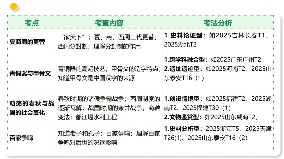 【备战中考】部编版初中历史专题02 夏商周时期:早期国家与社会变革 第6张