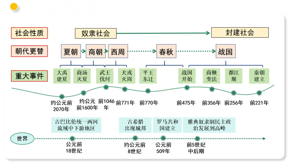 【备战中考】部编版初中历史专题02 夏商周时期:早期国家与社会变革 第10张