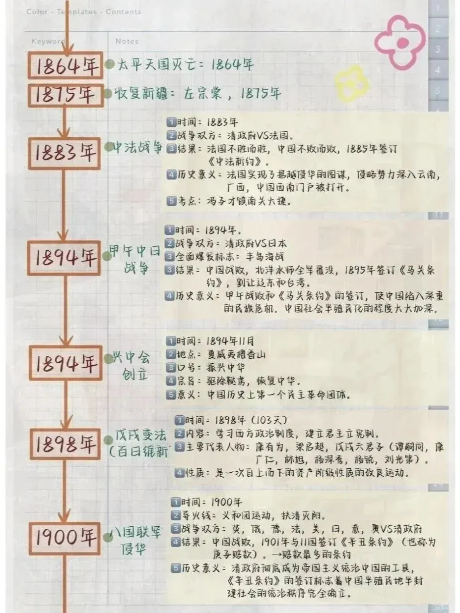 中考历史必备!中国近代史时间轴,一眼清晰! 第4张 中考历史必备!中国近代史时间轴,一眼清晰! 第4张