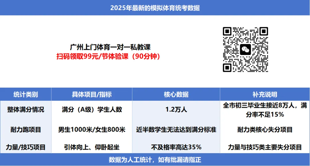 惊了!全城仅15%初中生体育能拿满分!中考拉分高达20分? 第3张