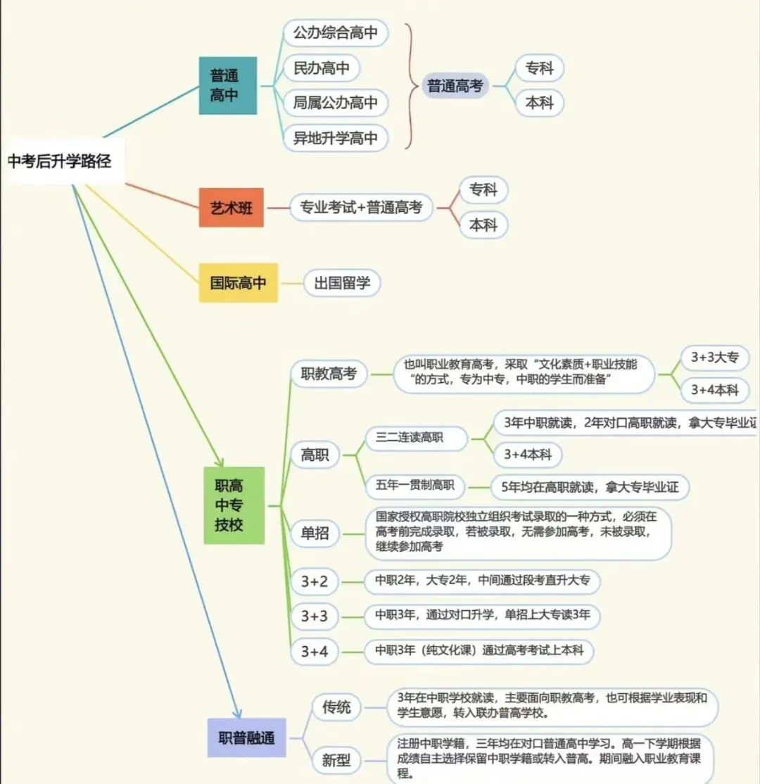 西安中考2026年没考上,核心是先抓官方补录保普高,再按“普高边缘/综合高中/技能升学”分赛道选择最优方案 第8张