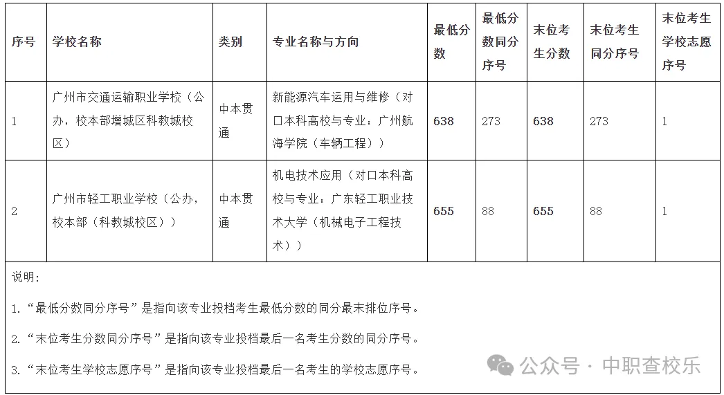汇总!广东中考中职学校录取分数线 第4张