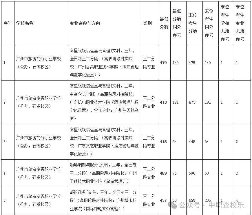 汇总!广东中考中职学校录取分数线 第5张
