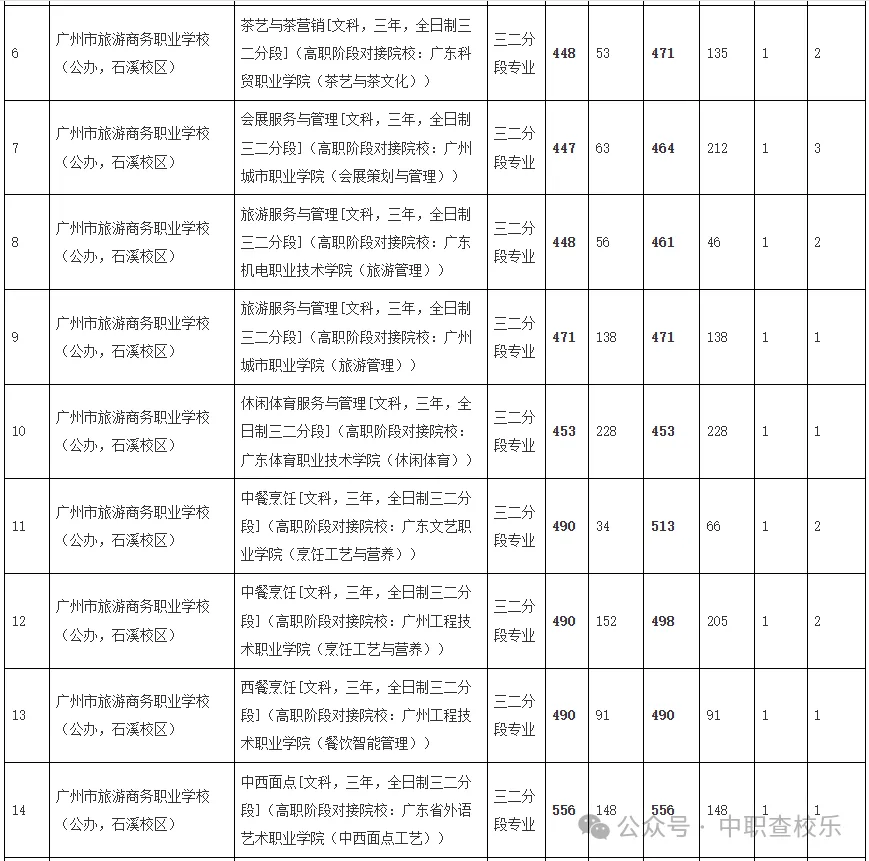 汇总!广东中考中职学校录取分数线 第6张