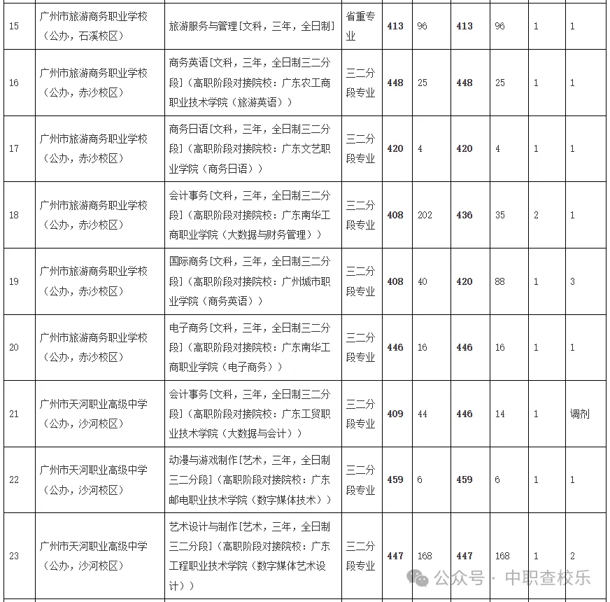 汇总!广东中考中职学校录取分数线 第7张