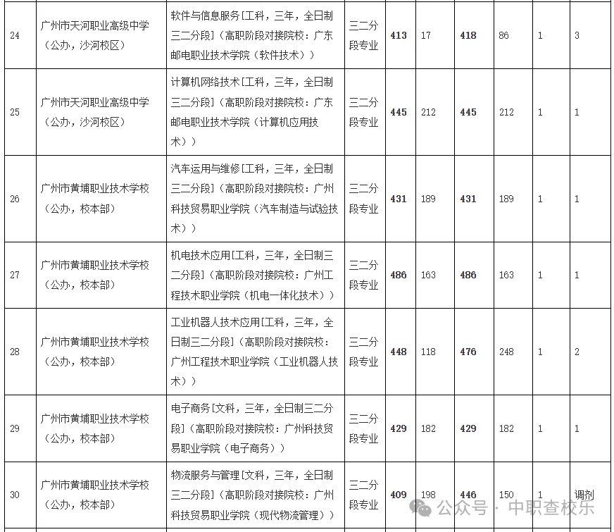 汇总!广东中考中职学校录取分数线 第8张