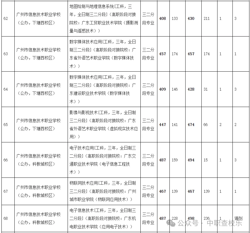 汇总!广东中考中职学校录取分数线 第10张