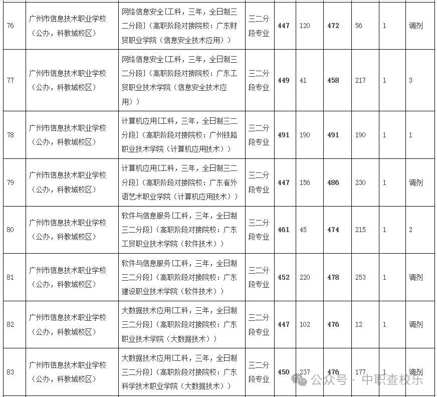 汇总!广东中考中职学校录取分数线 第12张