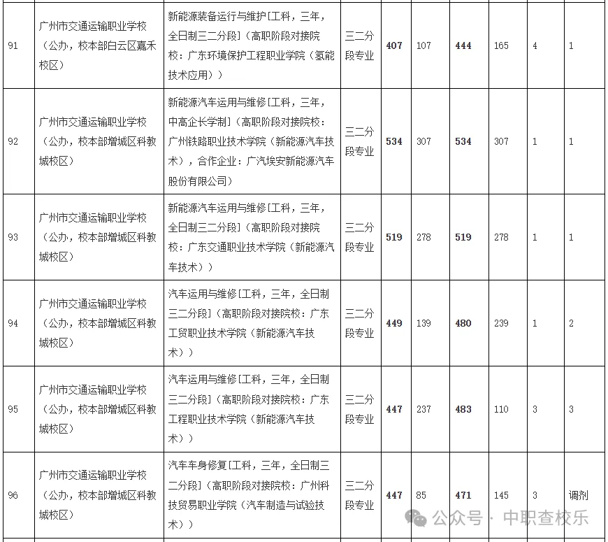 汇总!广东中考中职学校录取分数线 第13张