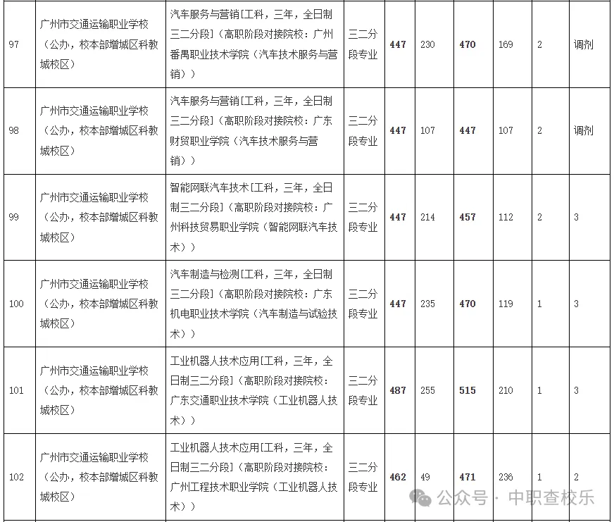 汇总!广东中考中职学校录取分数线 第14张