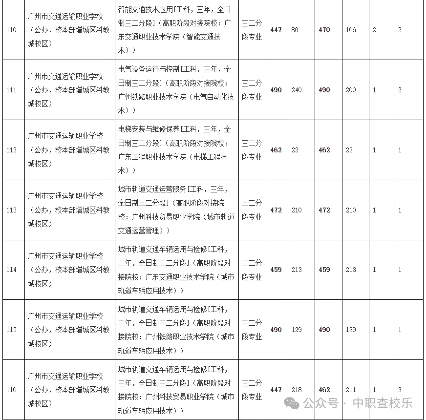 汇总!广东中考中职学校录取分数线 第16张