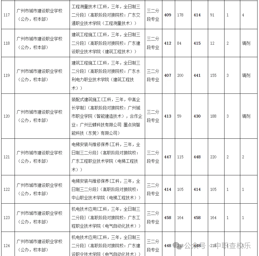 汇总!广东中考中职学校录取分数线 第17张