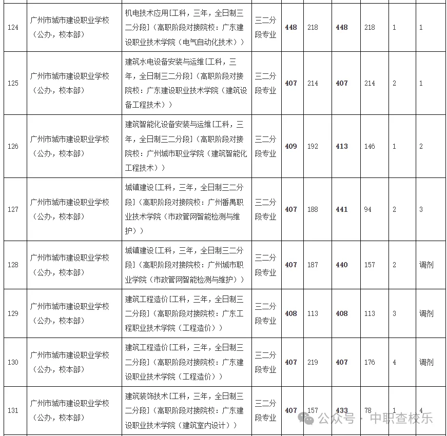 汇总!广东中考中职学校录取分数线 第18张