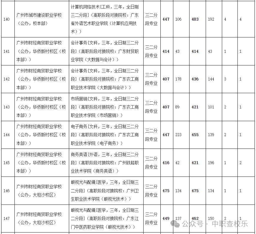 汇总!广东中考中职学校录取分数线 第19张