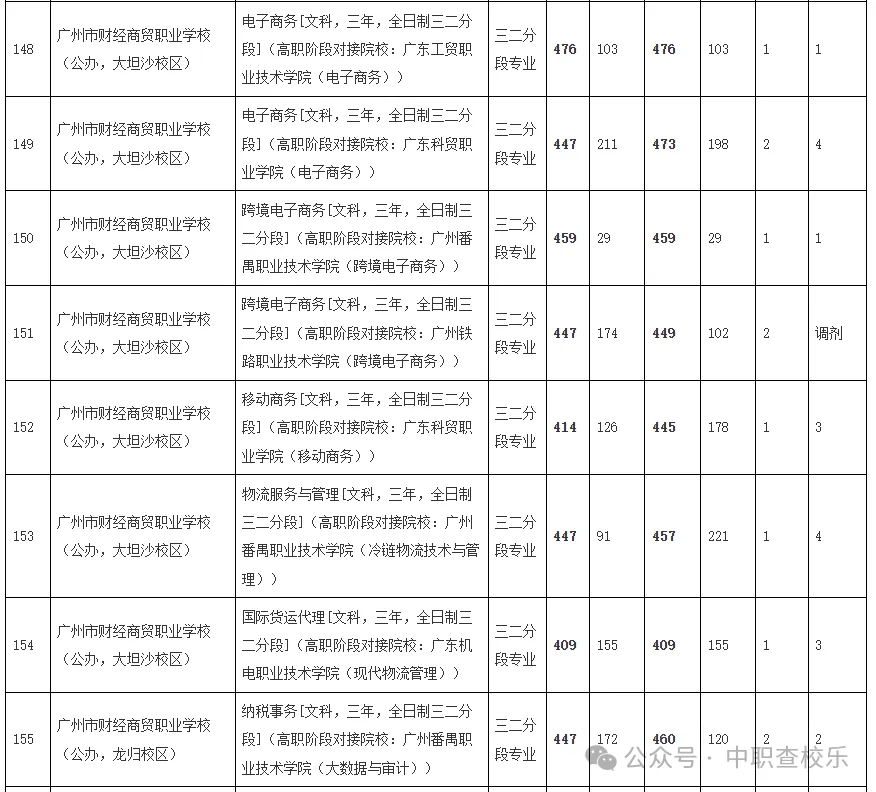 汇总!广东中考中职学校录取分数线 第20张
