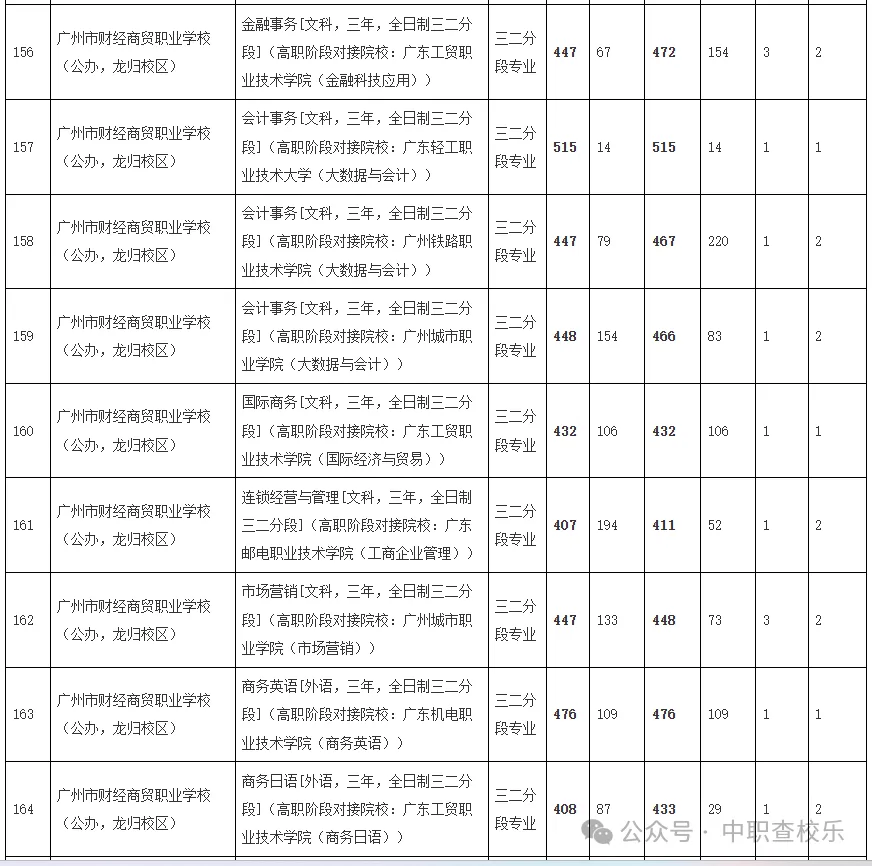 汇总!广东中考中职学校录取分数线 第21张
