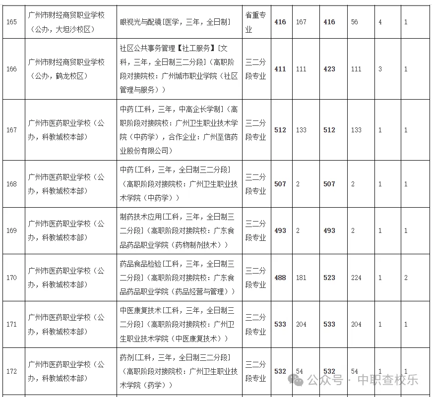 汇总!广东中考中职学校录取分数线 第22张