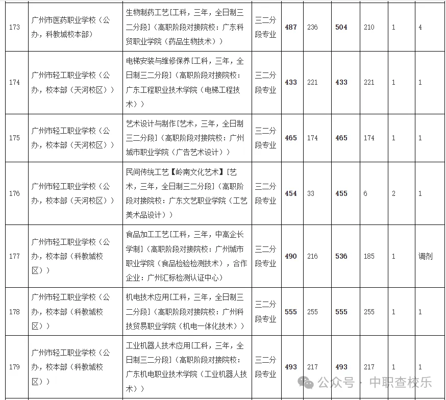 汇总!广东中考中职学校录取分数线 第23张