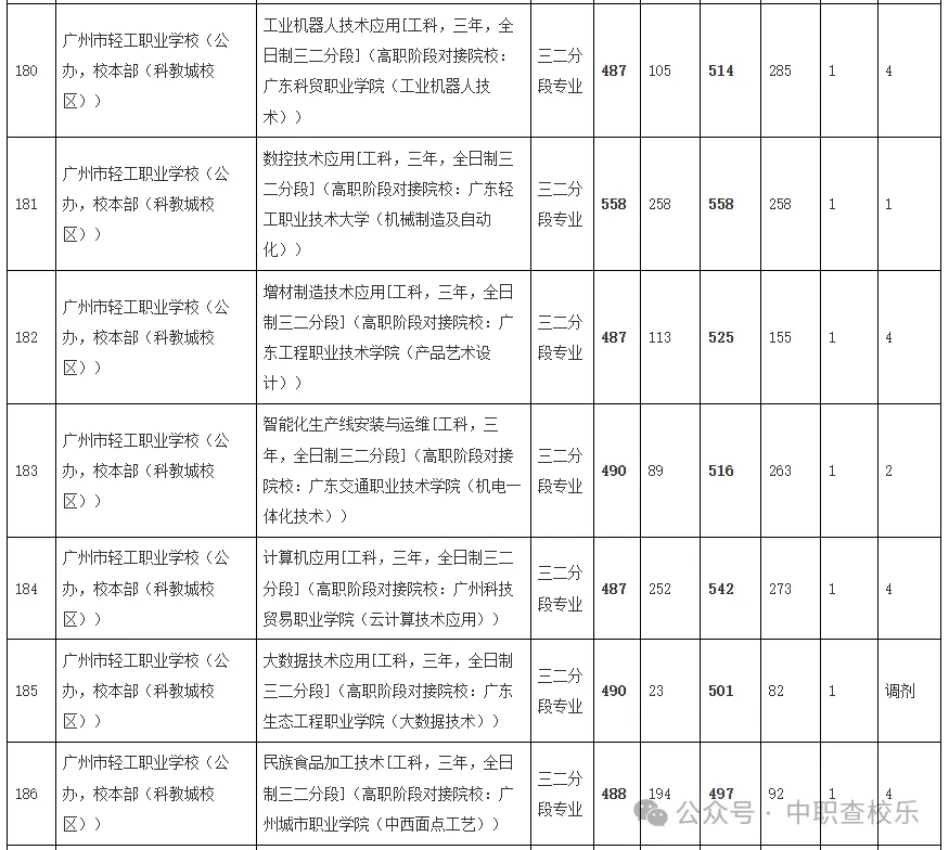 汇总!广东中考中职学校录取分数线 第24张