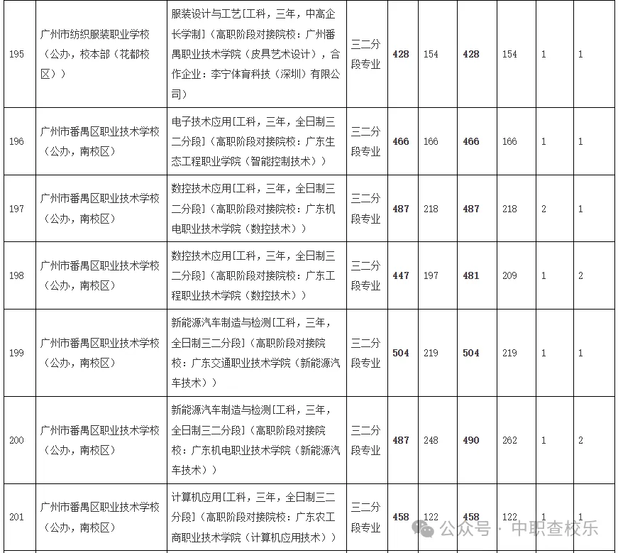 汇总!广东中考中职学校录取分数线 第25张