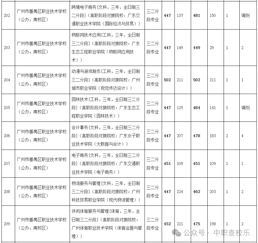 汇总!广东中考中职学校录取分数线 第26张