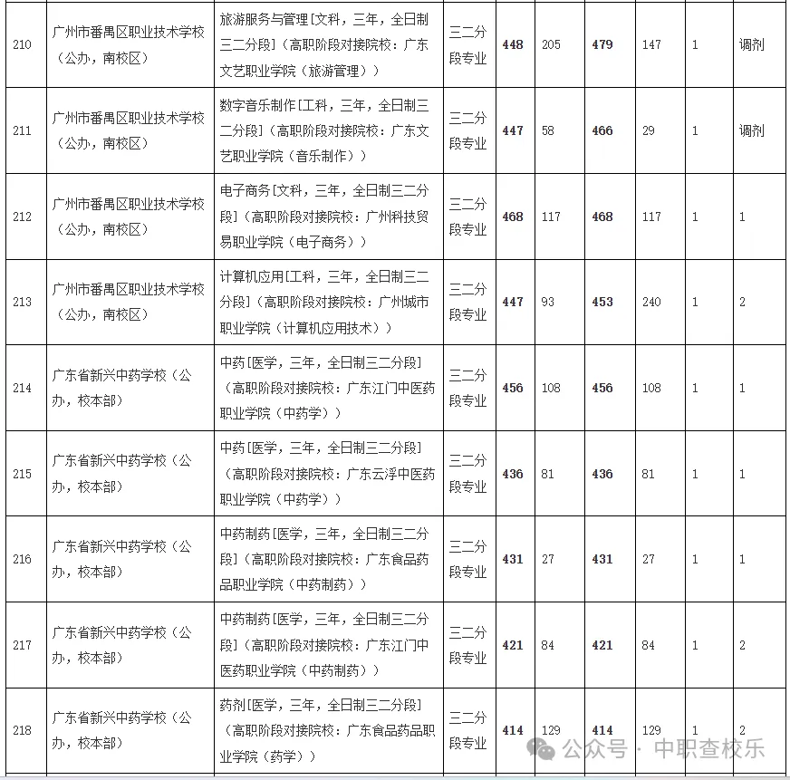 汇总!广东中考中职学校录取分数线 第27张