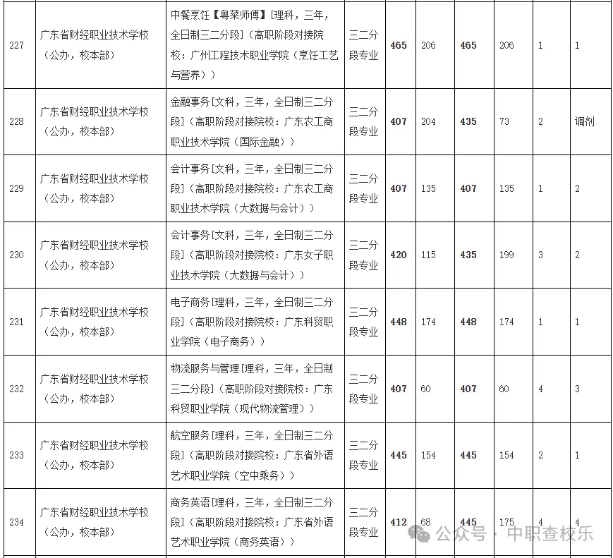 汇总!广东中考中职学校录取分数线 第28张