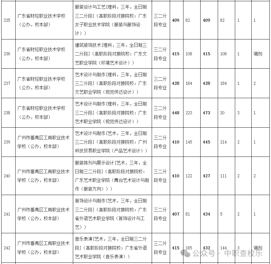 汇总!广东中考中职学校录取分数线 第29张