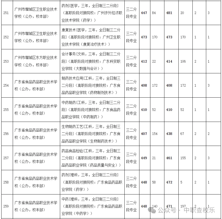 汇总!广东中考中职学校录取分数线 第30张