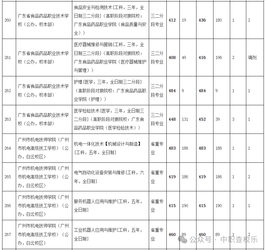 汇总!广东中考中职学校录取分数线 第31张