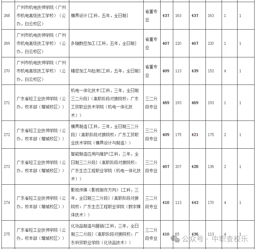 汇总!广东中考中职学校录取分数线 第32张