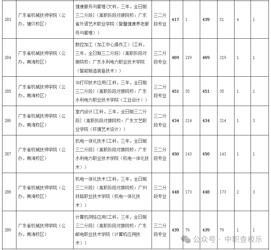 汇总!广东中考中职学校录取分数线 第33张
