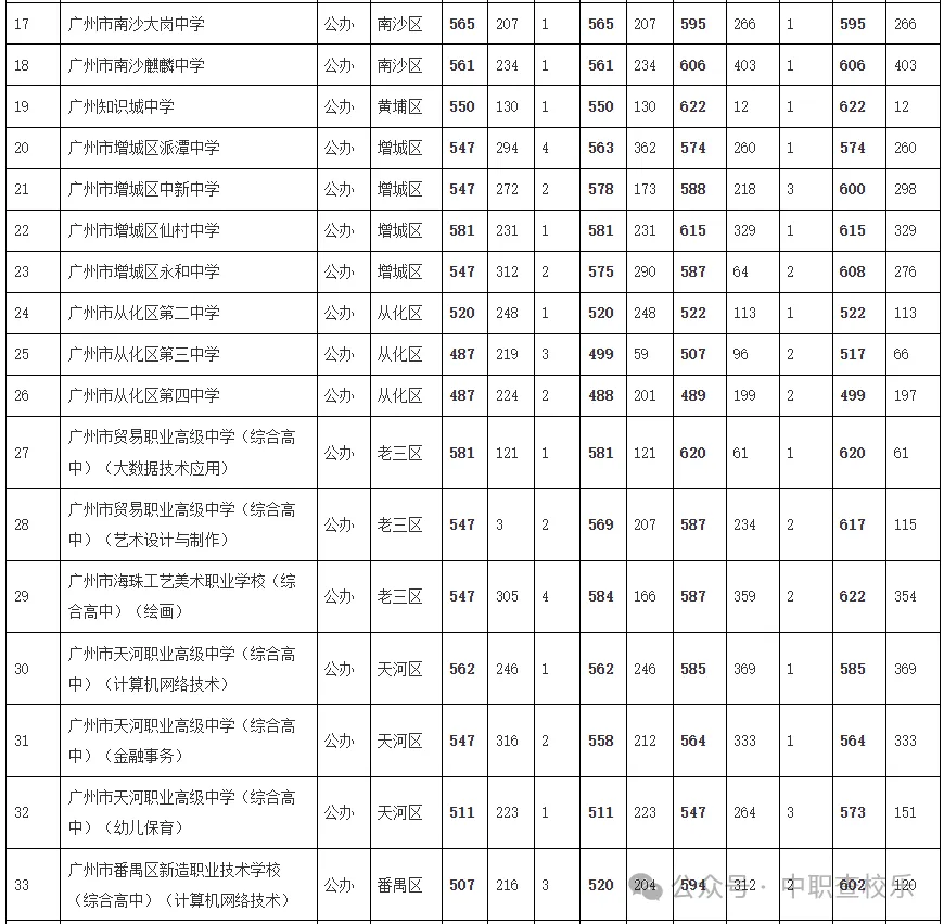 汇总!广东中考中职学校录取分数线 第35张