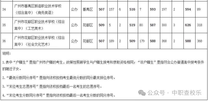 汇总!广东中考中职学校录取分数线 第36张