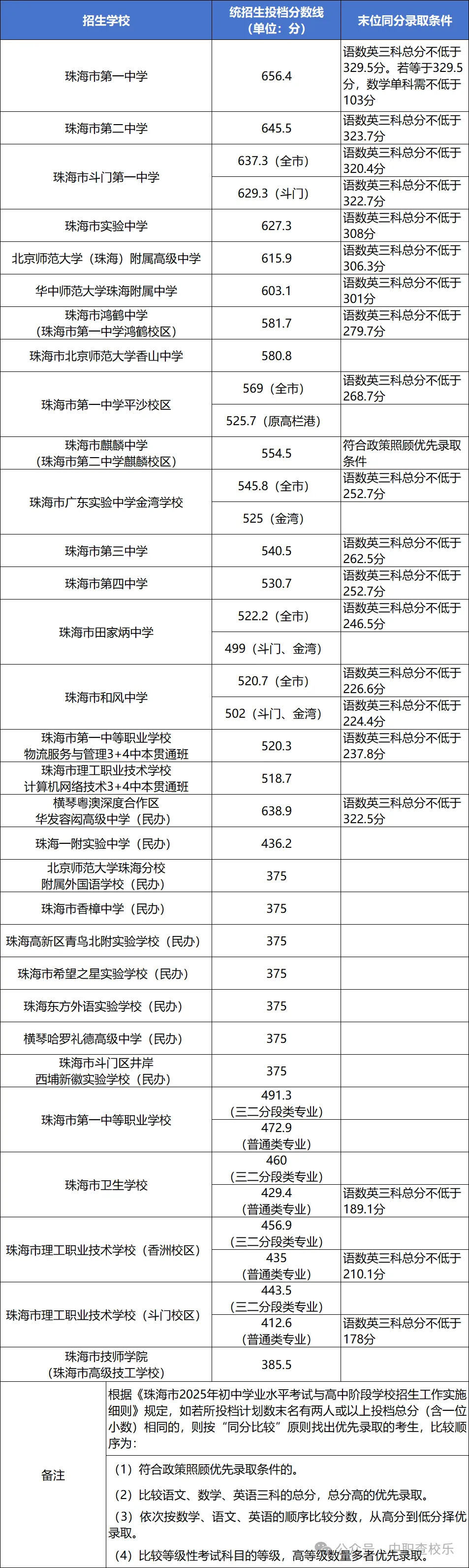 汇总!广东中考中职学校录取分数线 第38张