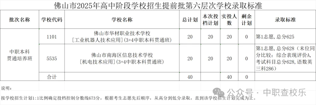 汇总!广东中考中职学校录取分数线 第40张