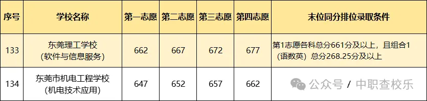 汇总!广东中考中职学校录取分数线 第49张