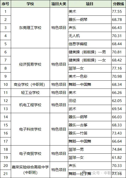 汇总!广东中考中职学校录取分数线 第48张