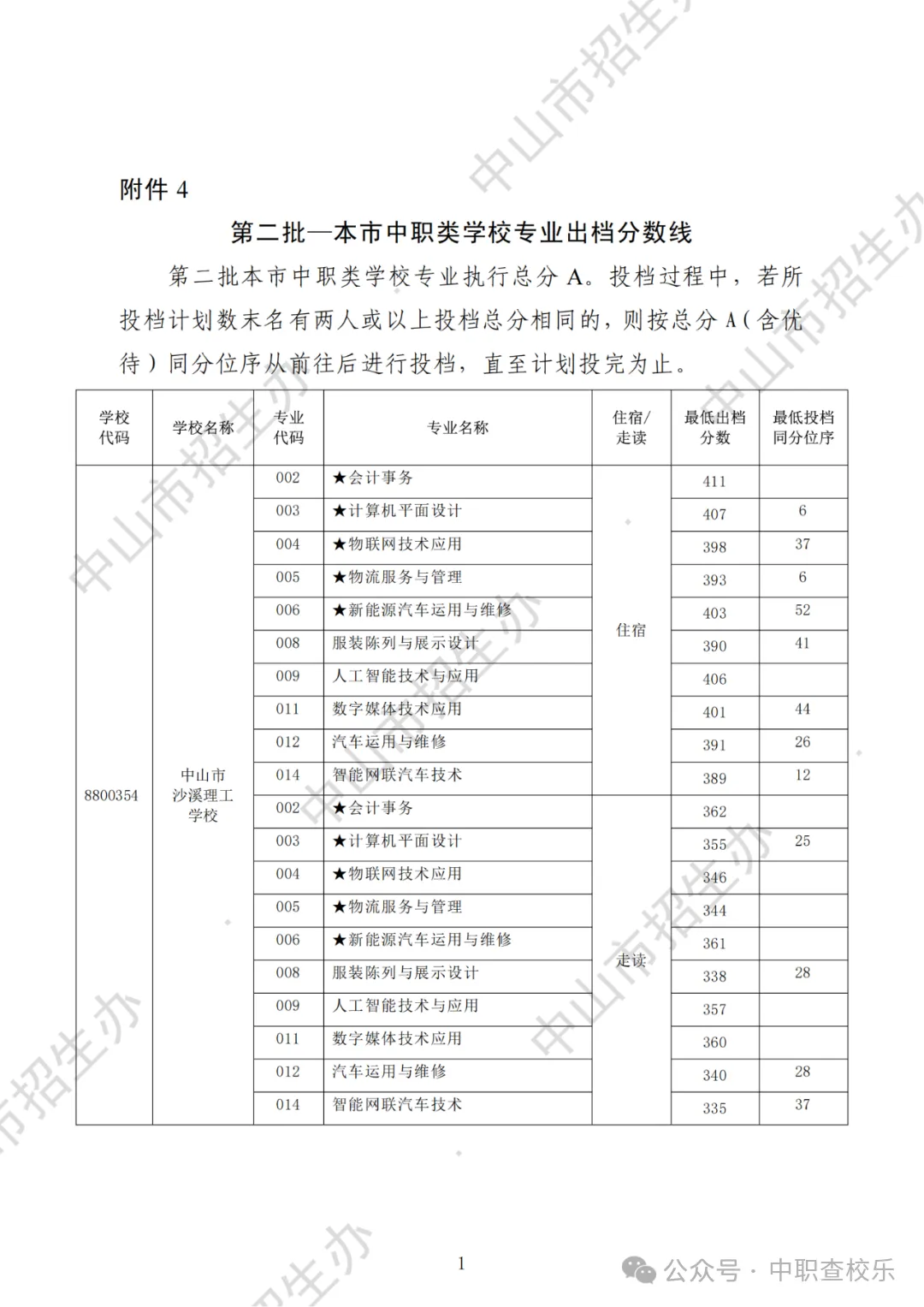 汇总!广东中考中职学校录取分数线 第54张