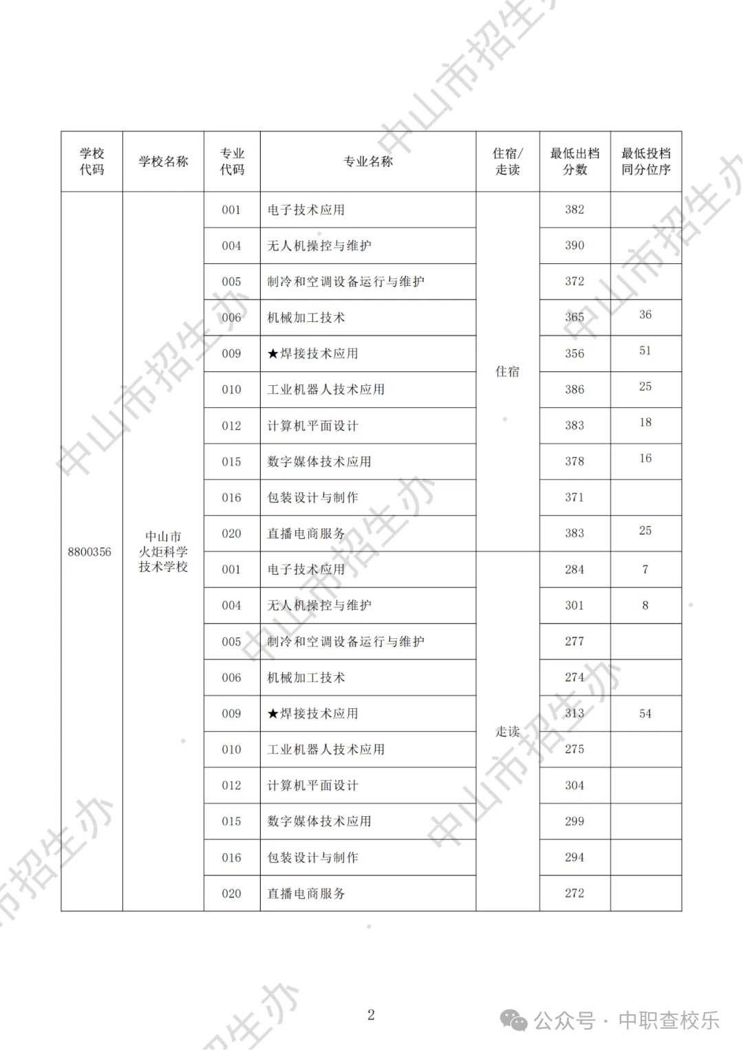 汇总!广东中考中职学校录取分数线 第55张