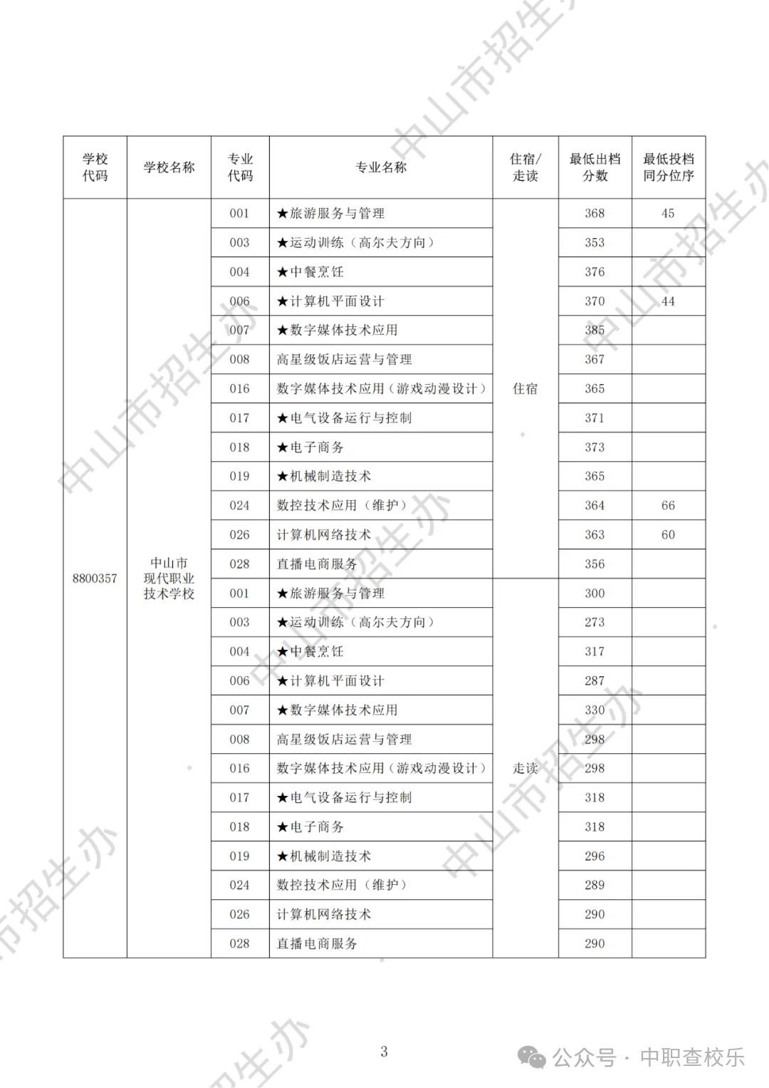汇总!广东中考中职学校录取分数线 第56张