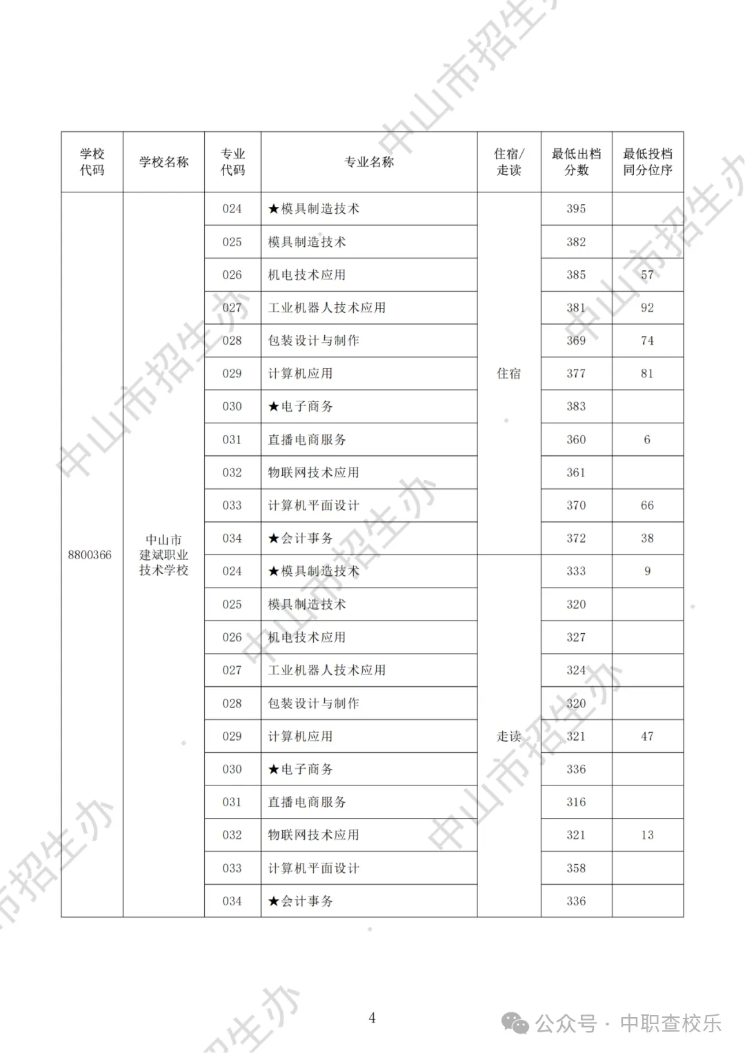汇总!广东中考中职学校录取分数线 第57张
