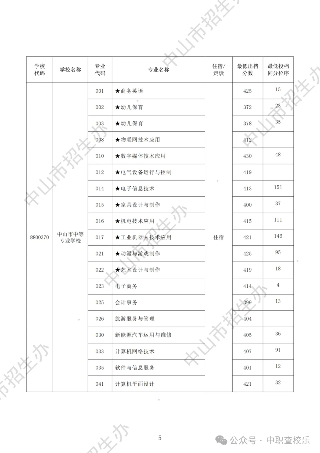 汇总!广东中考中职学校录取分数线 第58张