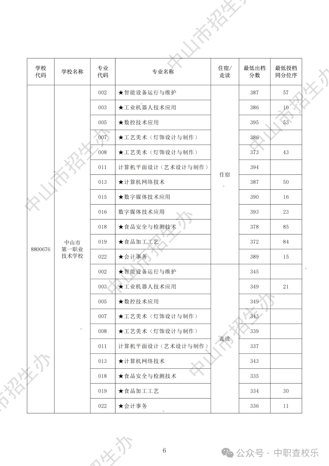汇总!广东中考中职学校录取分数线 第59张