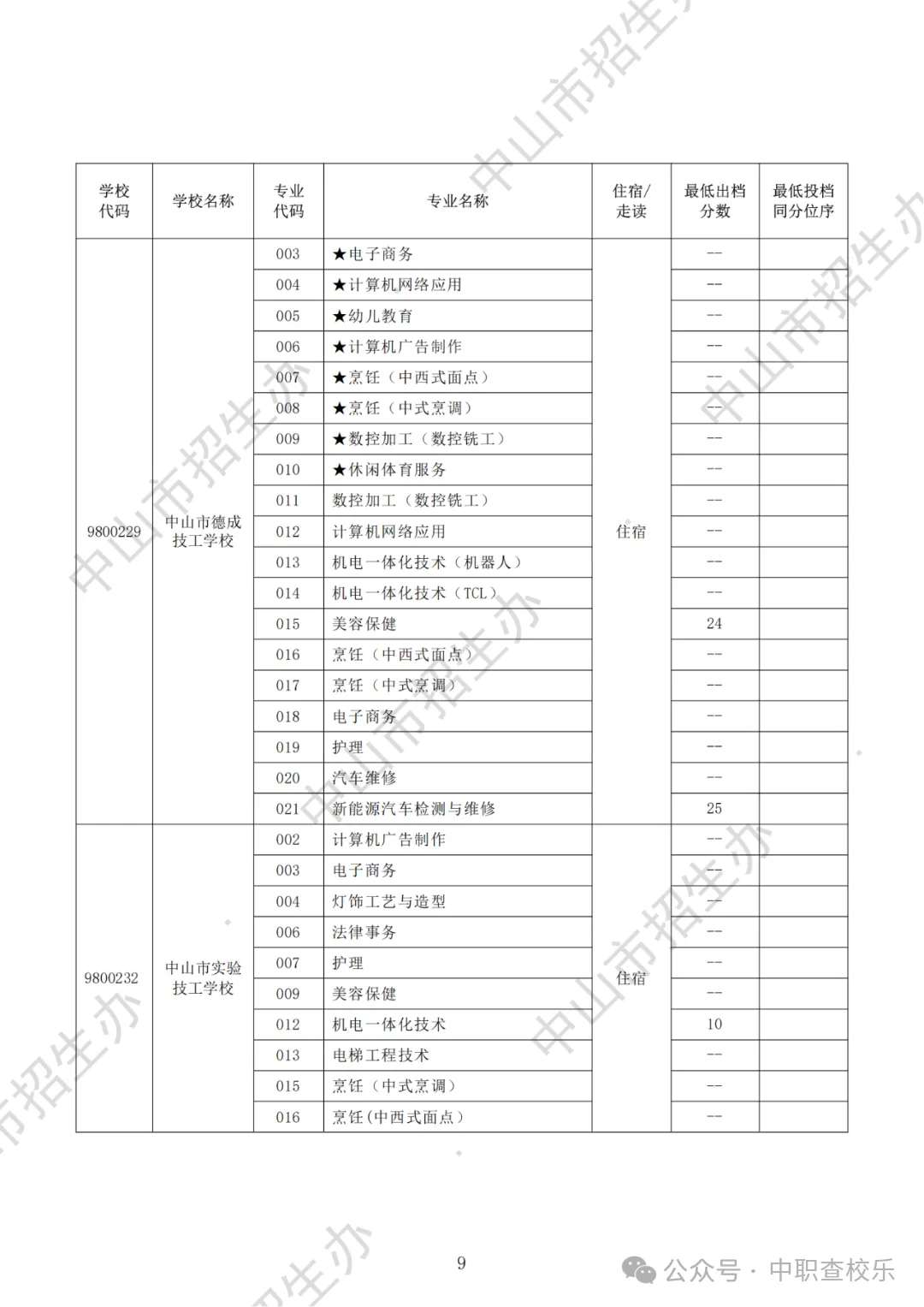 汇总!广东中考中职学校录取分数线 第61张